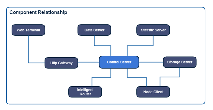 _images/02_2_component_relationship.png
